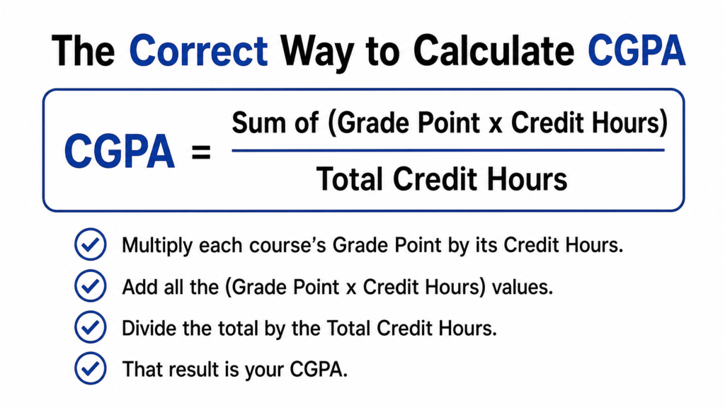 Clean infographic titled 'Avoid These CGPA Mistakes' with a checklist of five tips: Use correct formula, Count all semesters, Use proper credit hours, Check grade point values, and Don't confuse GPA with percentage, each marked with a green checkmark.