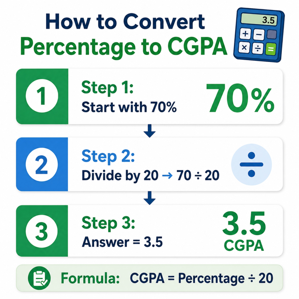 70% Percentage in CGPA — Easy Conversion Formula (4.0 Scale)