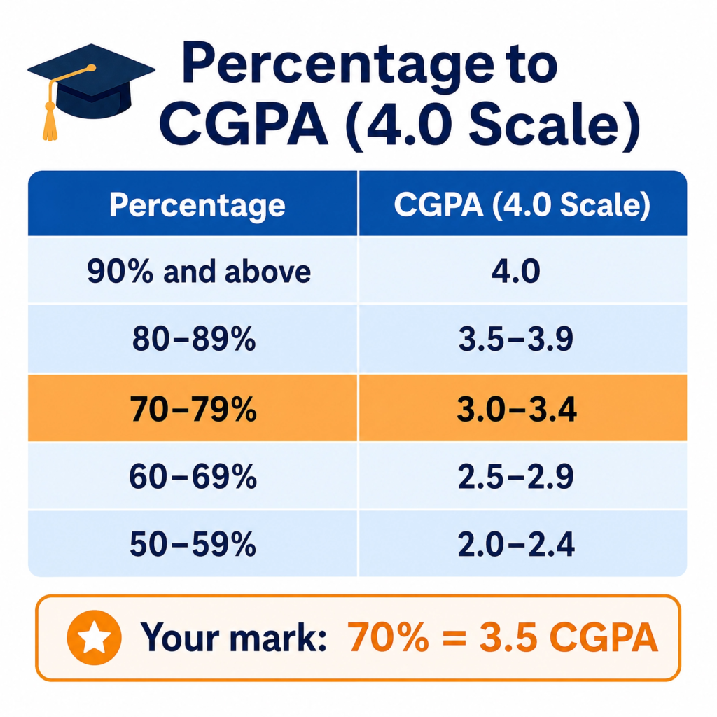 70% to CGPA: How to Convert 70% into a 4.0 Scale GPA
