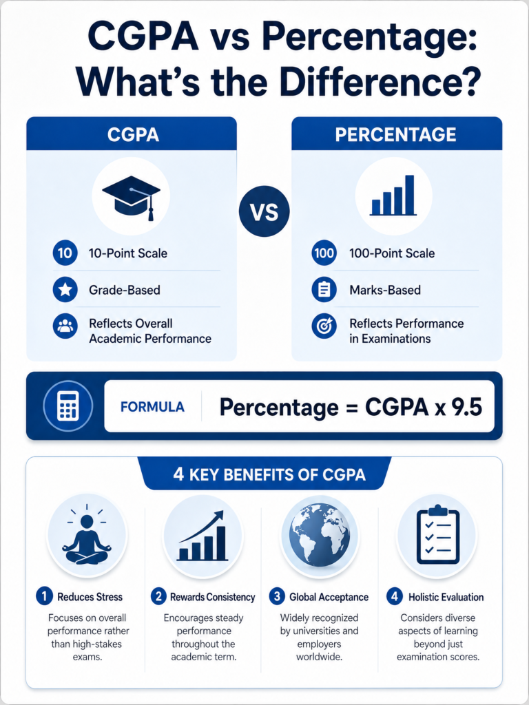 CGPA vs Percentage: What's the real difference? Discover why top universities prefer CGPA and how it reduces academic stress while rewarding consistency. Check out our 4-tip guide!