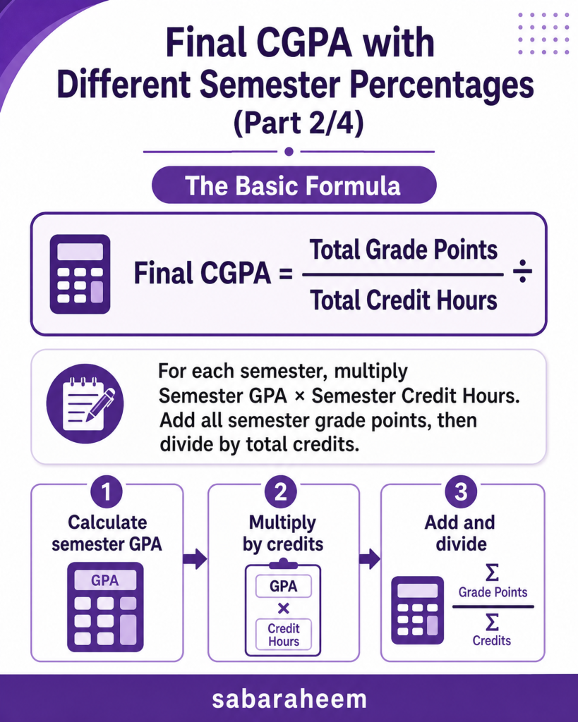 Purple infographic showing the final CGPA formula: total grade points divided by total credit hours, with three steps to calculate, multiply, and divide. Image 3: Purple infographic showing an equal-credit example where semester percentages of 70%, 80%, 65%, and 75% convert to a sample final CGPA of 7.25 on a 10-point linear scale. Image 4: Purple infographic showing how to calculate CGPA when credit hours differ, using semester GPA multiplied by credit hours and a weighted final CGPA of 7.22. Footer reads “sabaraheem”. Task completed How was this result?