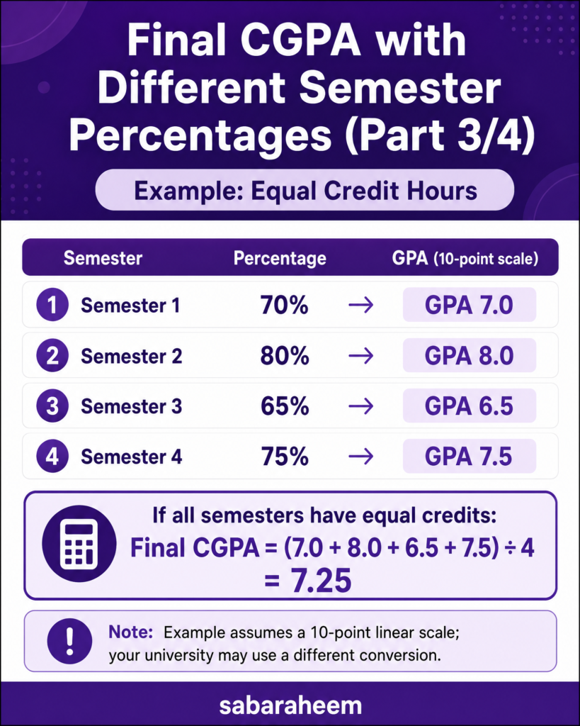 Purple infographic showing an equal-credit example where semester percentages of 70%, 80%, 65%, and 75% convert to a sample final CGPA of 7.25 on a 10-point linear scale.