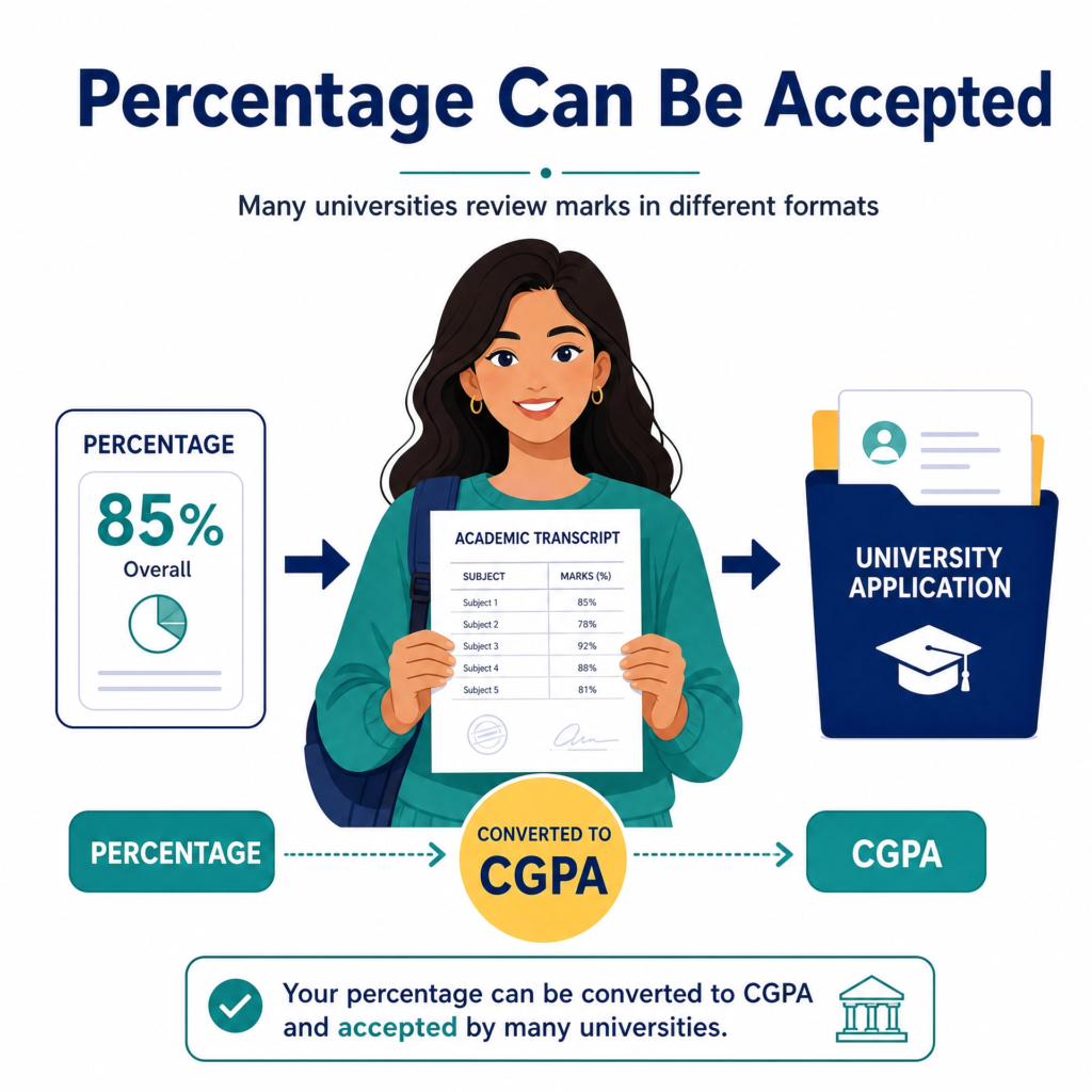 A student stands beside an academic report displaying subject percentages, strong marks, a clear profile, and an upward progress chart. The image shows how percentage scores can present academic performance clearly.